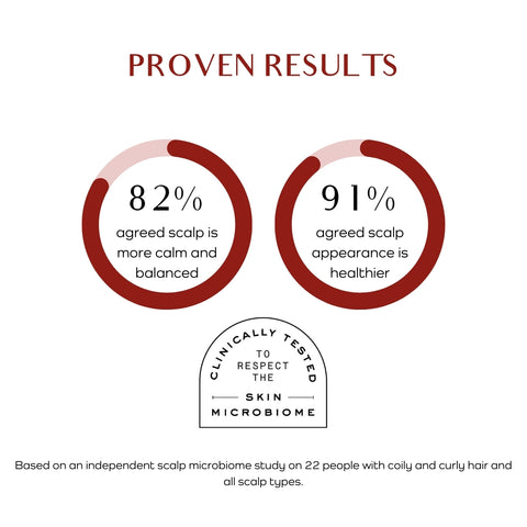 Clinical microbiome results. Ukuajii Blooming serum is clinically tested to respect the skin microbiome. 82% agreed scalp is more calm and balanced and 91% agreed that scalp appearance is healthier, based on an independent scalp study with people with coily and curly hair and all scalp types